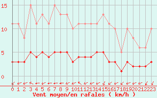 Courbe de la force du vent pour Chailles (41)