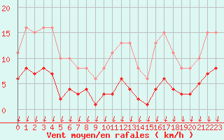 Courbe de la force du vent pour Saint-Nazaire-d