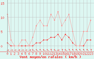 Courbe de la force du vent pour Grandfresnoy (60)
