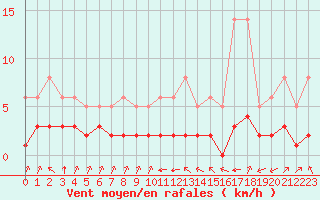 Courbe de la force du vent pour Millau (12)