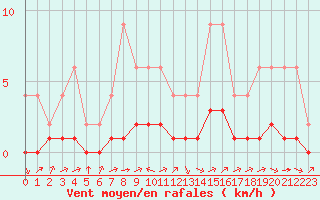 Courbe de la force du vent pour Jaunay-Clan / Futuroscope (86)