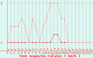 Courbe de la force du vent pour Sisteron (04)