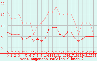 Courbe de la force du vent pour Saint-Jean-de-Liversay (17)