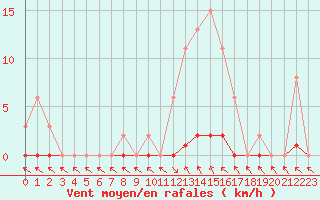 Courbe de la force du vent pour Cerisiers (89)