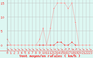Courbe de la force du vent pour Treize-Vents (85)