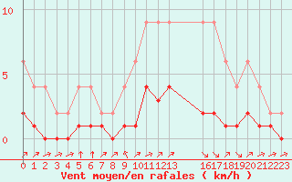 Courbe de la force du vent pour Samatan (32)