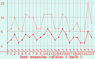 Courbe de la force du vent pour Sorcy-Bauthmont (08)