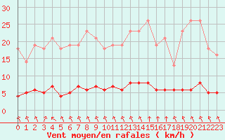 Courbe de la force du vent pour Saint-Philbert-sur-Risle (27)