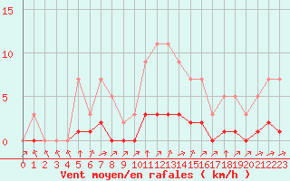 Courbe de la force du vent pour Grandfresnoy (60)