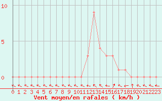 Courbe de la force du vent pour Selonnet (04)