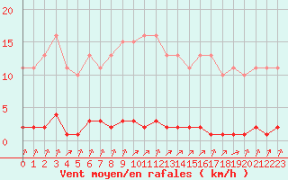 Courbe de la force du vent pour Croisette (62)