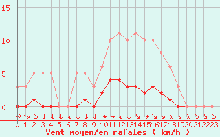 Courbe de la force du vent pour Champagne-sur-Seine (77)