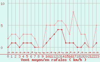 Courbe de la force du vent pour Lobbes (Be)