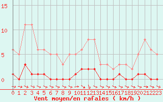 Courbe de la force du vent pour Thoiras (30)