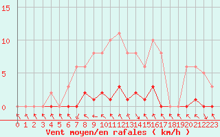 Courbe de la force du vent pour Cernay (86)