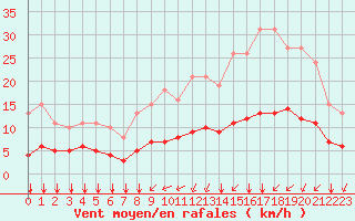 Courbe de la force du vent pour Aigrefeuille d