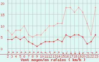 Courbe de la force du vent pour Landser (68)