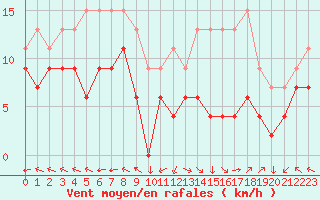 Courbe de la force du vent pour Lons-le-Saunier (39)