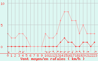 Courbe de la force du vent pour Carrion de Calatrava (Esp)