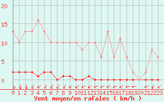 Courbe de la force du vent pour Sainte-Genevive-des-Bois (91)