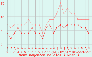 Courbe de la force du vent pour Lons-le-Saunier (39)