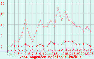 Courbe de la force du vent pour L