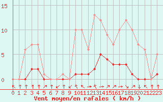 Courbe de la force du vent pour Croisette (62)