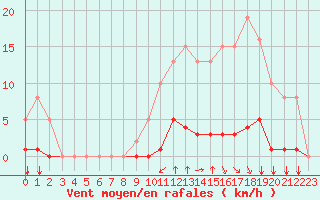 Courbe de la force du vent pour Saint-Maximin-la-Sainte-Baume (83)