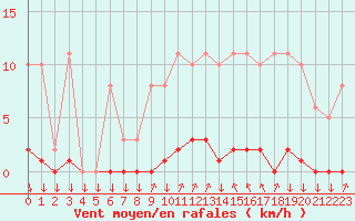 Courbe de la force du vent pour Saint-Philbert-sur-Risle (27)