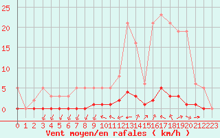 Courbe de la force du vent pour Millau (12)