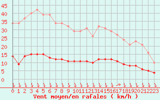 Courbe de la force du vent pour Eu (76)