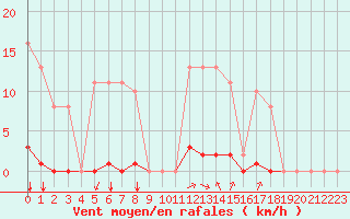 Courbe de la force du vent pour Saint-Amans (48)