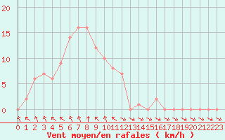 Courbe de la force du vent pour Rethel (08)