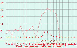 Courbe de la force du vent pour Saint-Vran (05)