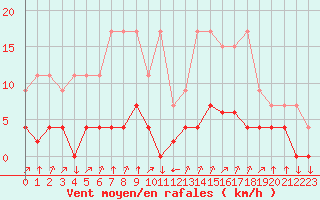 Courbe de la force du vent pour Chamonix-Mont-Blanc (74)