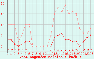 Courbe de la force du vent pour Villarzel (Sw)