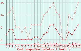 Courbe de la force du vent pour Sausseuzemare-en-Caux (76)