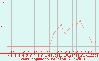 Courbe de la force du vent pour Douzy (08)