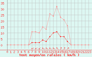 Courbe de la force du vent pour Laqueuille (63)