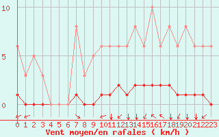 Courbe de la force du vent pour Luc-sur-Orbieu (11)