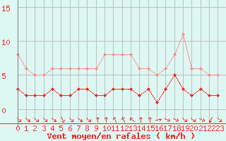 Courbe de la force du vent pour Grimentz (Sw)