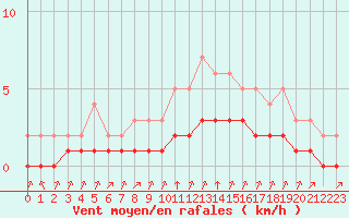 Courbe de la force du vent pour Rmering-ls-Puttelange (57)