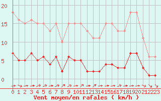 Courbe de la force du vent pour Ciudad Real (Esp)