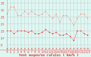 Courbe de la force du vent pour Laqueuille (63)