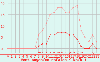 Courbe de la force du vent pour Grimentz (Sw)