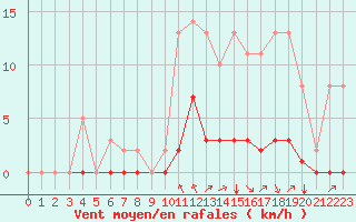 Courbe de la force du vent pour Sgur-le-Chteau (19)