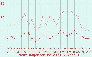 Courbe de la force du vent pour Fiscaglia Migliarino (It)