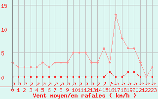Courbe de la force du vent pour Cernay-la-Ville (78)