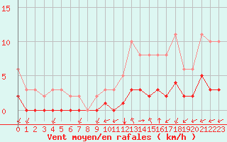 Courbe de la force du vent pour Chailles (41)