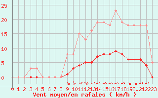 Courbe de la force du vent pour Saint-Martial-de-Vitaterne (17)